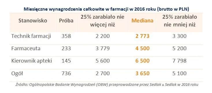 Ile zarabia farmaceuta? Zarobki w Polsce - fakty i mity