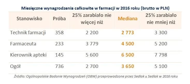 Ile zarabia farmaceuta? Zarobki w Polsce - fakty i mity