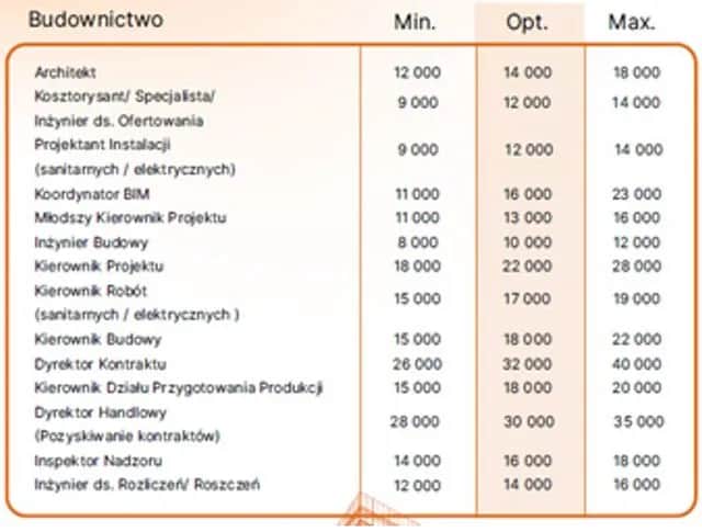 Ile zarabia inżynier budowlany? Zarobki w branży budowlanej