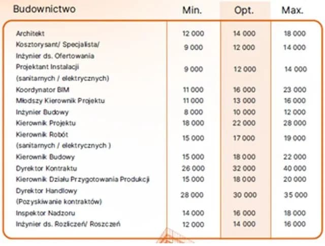 Ile zarabia inżynier budowlany? Zarobki w branży budowlanej