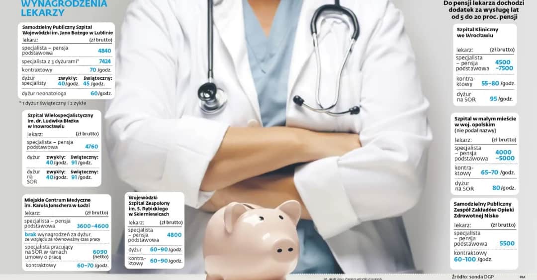 Ile zarabiają lekarze w Polsce? Zaskakujące różnice w wynagrodzeniach!