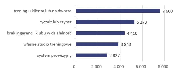 Ile zarabia trener personalny? Zaskakujące dane o wynagrodzeniach w Polsce